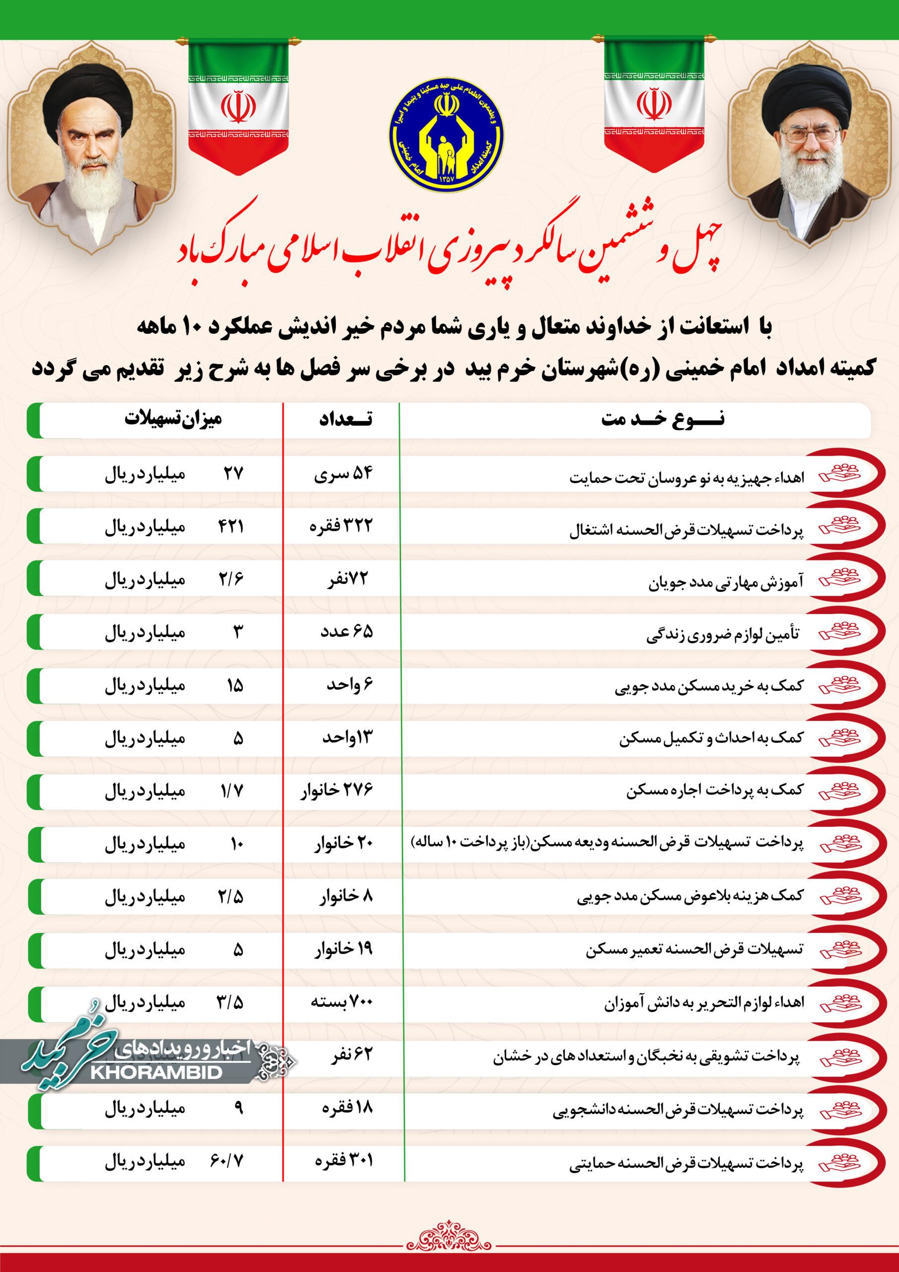 بخشی از فعالیت های ۱۰ ماهه کمیته امداد