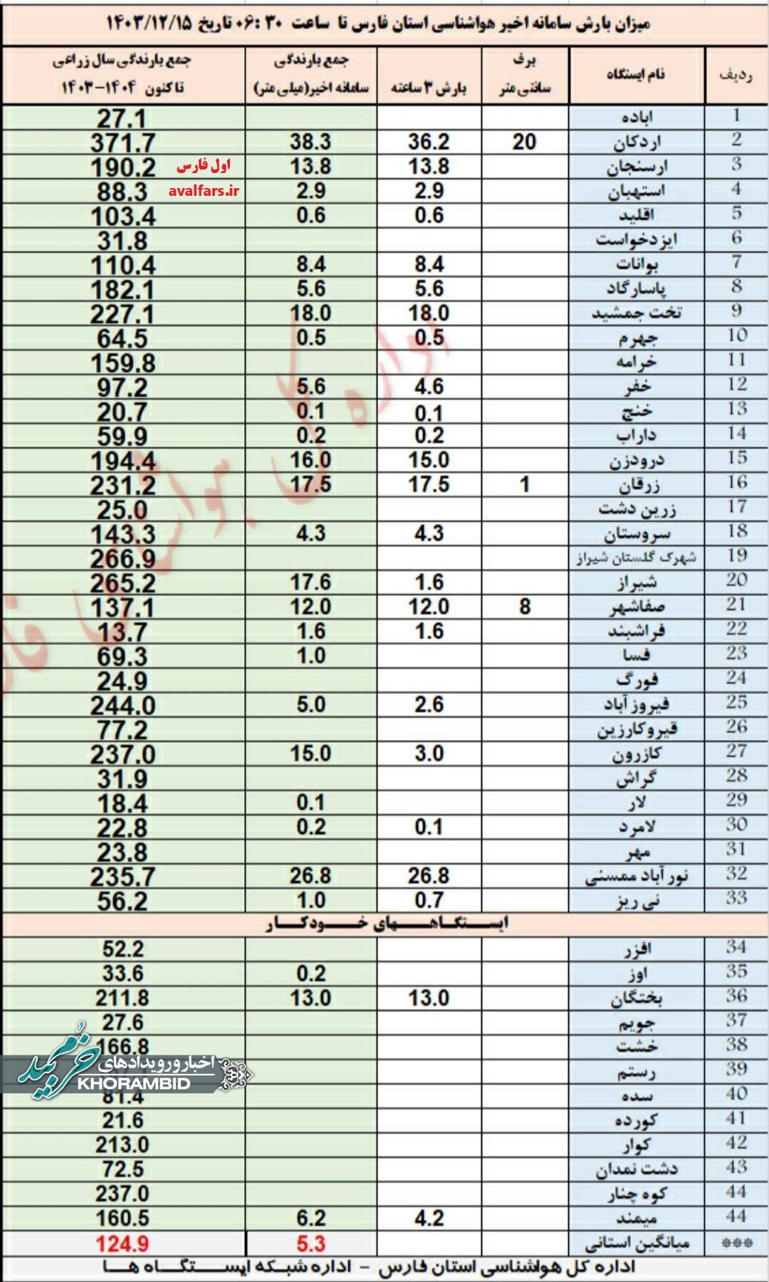 جدول میزان بارش باران و برف در استان فارس تا ساعت ۶.۳۰ مورخ ۱۵ اسفند ماه