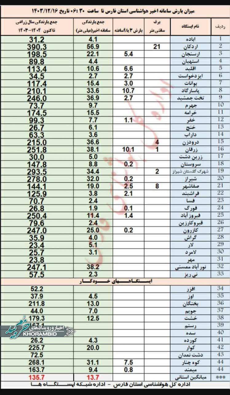 جدول میزان بارش باران در ایستگاه های هواشناسی استان فارس تا ساعت ۶.۳۰