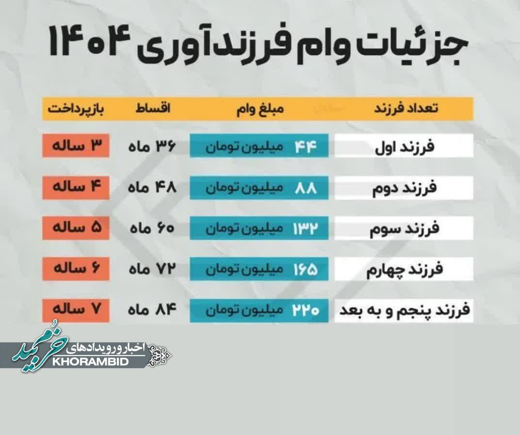 جزئیات وام فرزندآوری در سال ۱۴۰۴