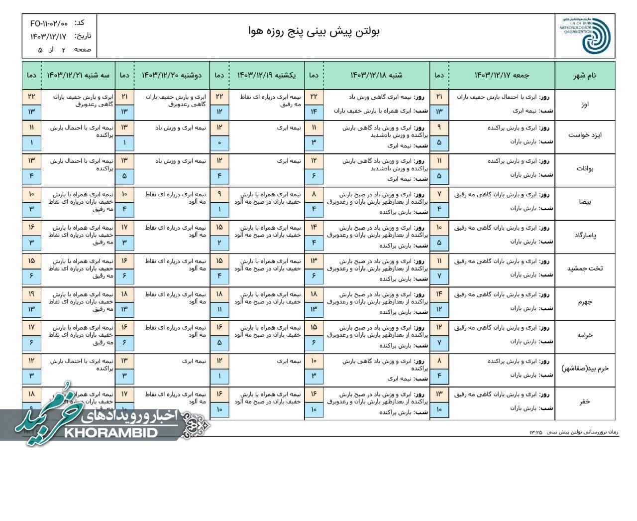 بولتن ۵ روزه و میزان بارش سامانه اخیر