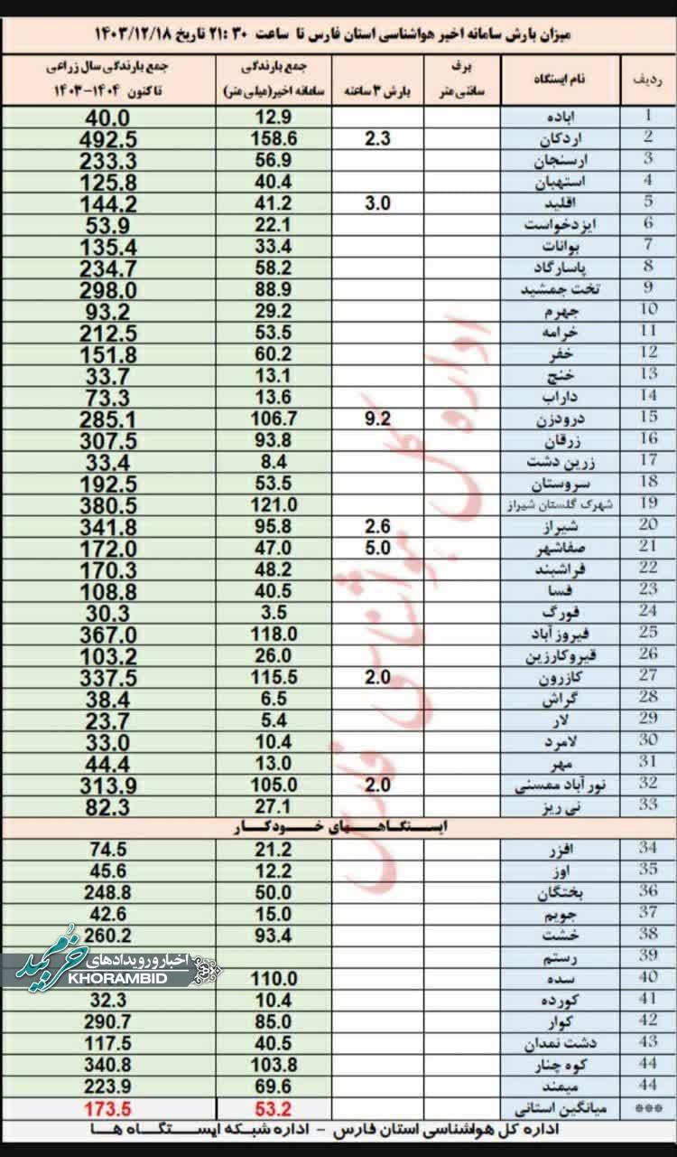میزان بارش باران در ایستگاه های هواشناسی استان فارس تا ساعت ۲۱.۳۰ روز ١٨ اسفند ١۴٠٣