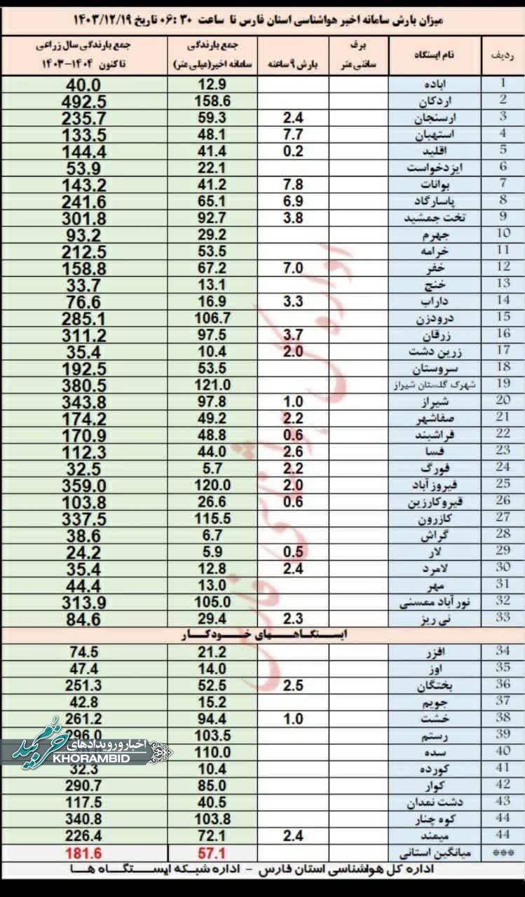 میزان بارش باران در ایستگاه های هواشناسی استان فارس تا ساعت ۶:۳۰ روز ١۹ اسفند ١۴٠٣