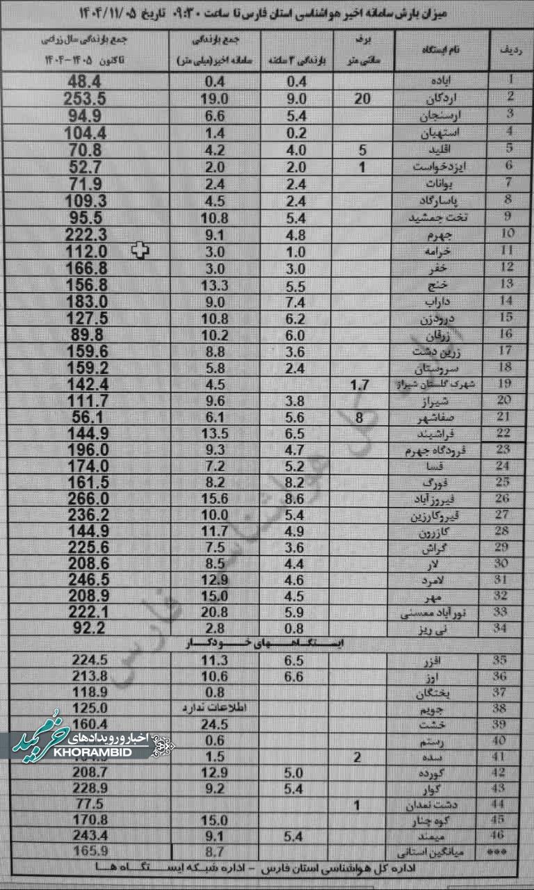 جدول میزان بارش های سامانه اخیر در استان فارس تا ساعت 09:30 امروز 5 بهمن 1404