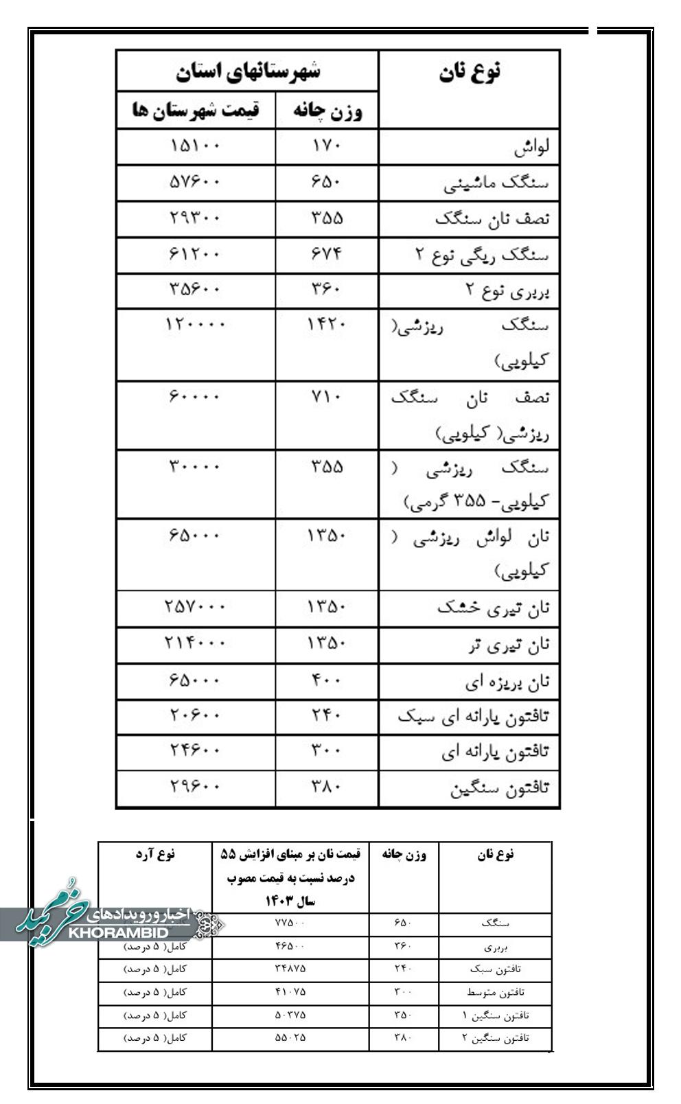 اعلام نرخ‌های جدید نان / مابه‌التفاوت فعلاً در کارتخوان جانبی نانوایی‌ها دریافت می‌شود