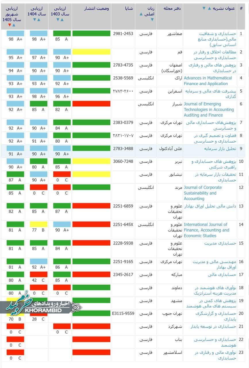 صدرنشینی مجدد نشریه حسابداری و شفافیت مالی صفاشهر در ارزیابی نشریات علمی دانشگاه آزاد
