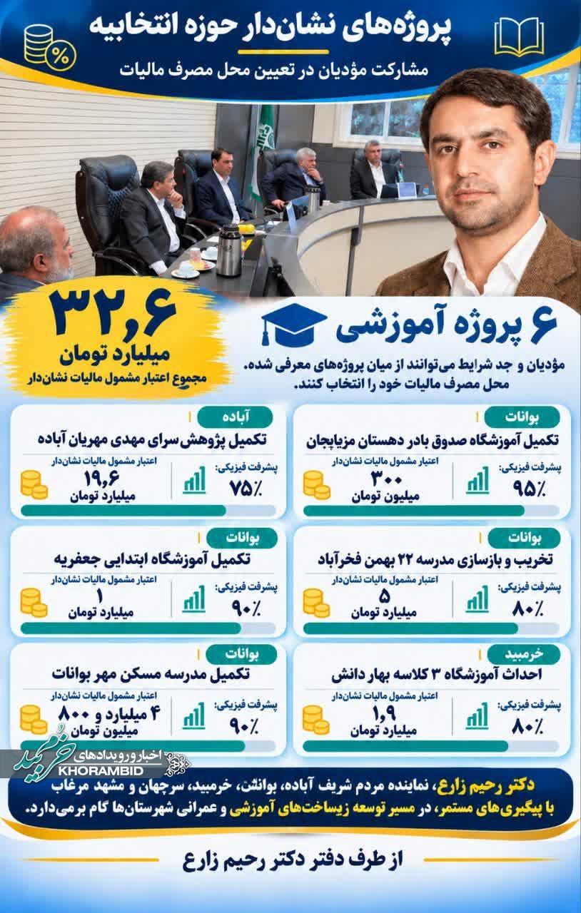 گامی در مسیر توسعه عدالت آموزشی؛ معرفی ۶ پروژه نشان‌دار در حوزه انتخابیه دکتر رحیم زارع